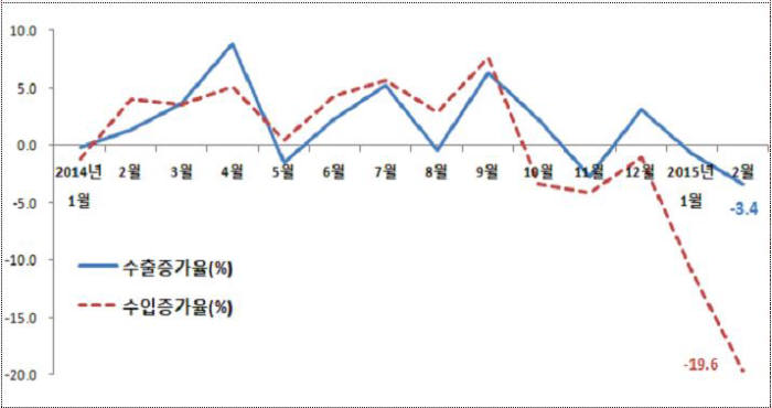 <월간 수출입 증가율 추이> (전년 동월대비)