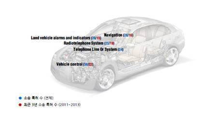 최근 3년간 소송이 집중된 스마트카 기술