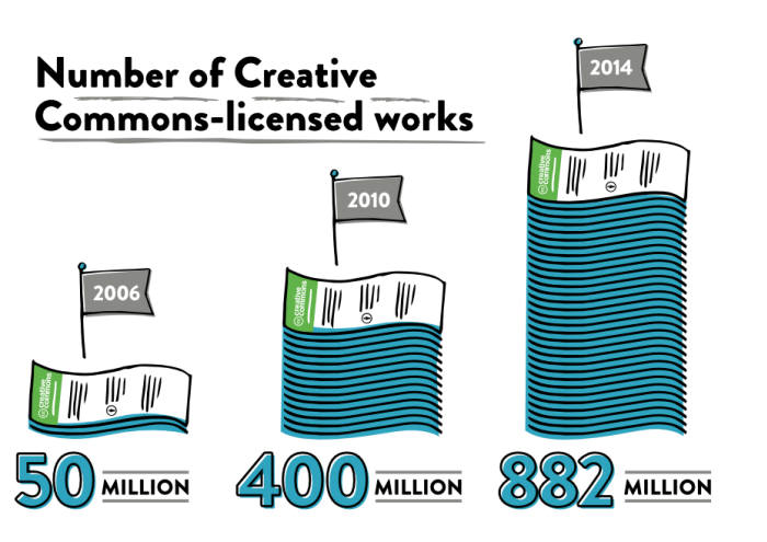 CCL을 사용한 콘텐츠가 지난해 8억8200만개를 기록했다.
 (자료:크리에이티브 커먼즈)