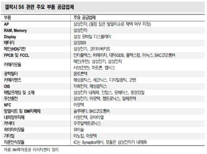 [이슈분석]삼성전자 갤럭시S6, 후방산업 확대 이끈다