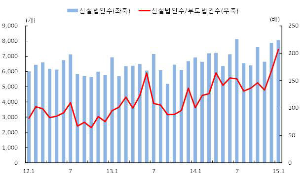 <표 : 신설법인수 및 신설법인수/부도법인수>
 <자료 : 한국은행>