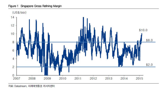 싱가포르 복합정제 마진 추이.
 출처:데이터스트림, 미래에셋증권 리서치센터