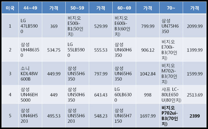 풀HD TV 막판 스퍼트… 가격·시장환경 맞물려 선호 높아