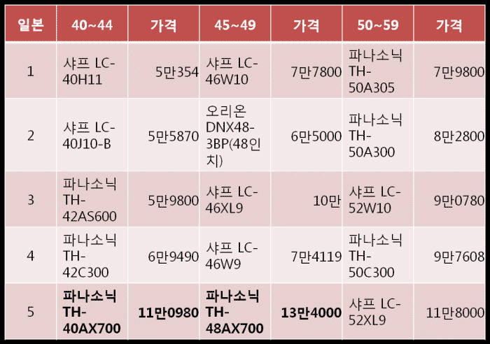 풀HD TV 막판 스퍼트… 가격·시장환경 맞물려 선호 높아