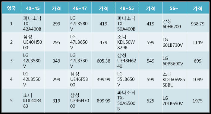 풀HD TV 막판 스퍼트… 가격·시장환경 맞물려 선호 높아