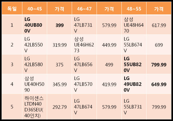 풀HD TV 막판 스퍼트… 가격·시장환경 맞물려 선호 높아