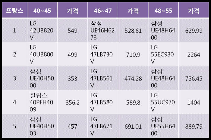 풀HD TV 막판 스퍼트… 가격·시장환경 맞물려 선호 높아