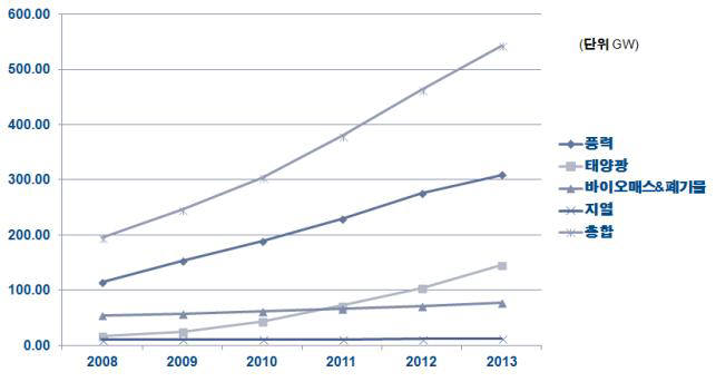 <2008년부터 2013년까지 신재생에너지 원별 누적 기준 설치량 현황>
 자료: Eia
