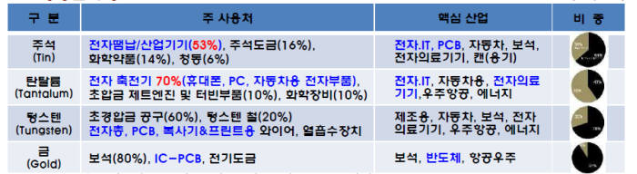 미국 분쟁광물규제 규제 불똥 가시화