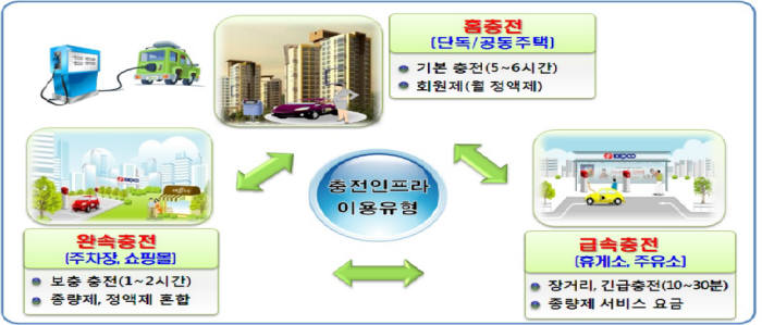 전기차 유료충전서비스 개념도