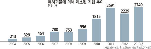 [이슈분석]특허전쟁, HW에서 SW로 확전