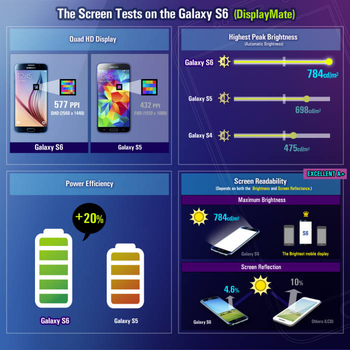 삼성 갤럭시S6 디스플레이 `엑설런트A`...미 평가기관서 최고등급