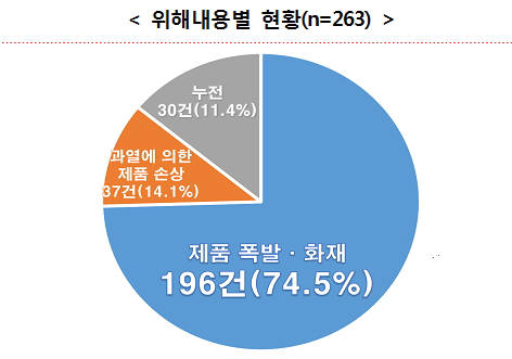 2011년~2014년 위해내용별 휴대폰 충전기 사고 접수(자료:한국소비자원)