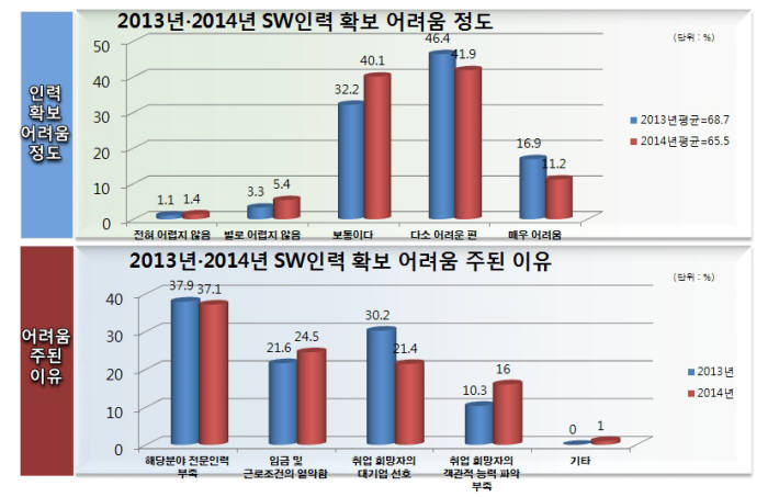 자료:SW분야 인적자원개발협의체