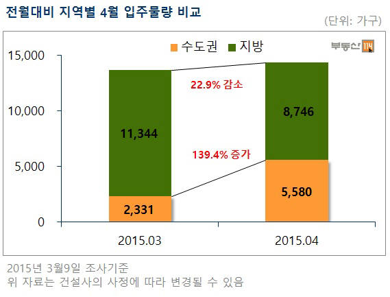 자료=부동산114