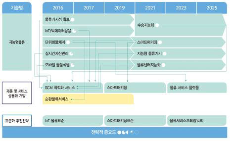 지능형 물류