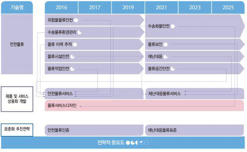 안전 물류