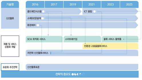 신선 물류