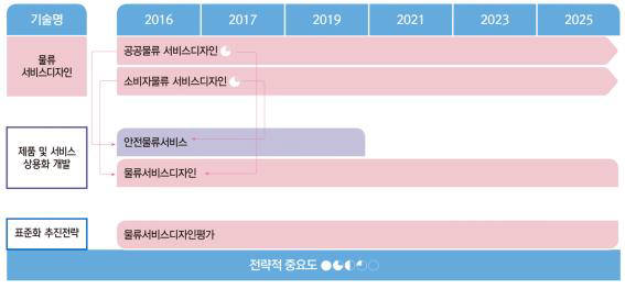 물류 서비스디자인