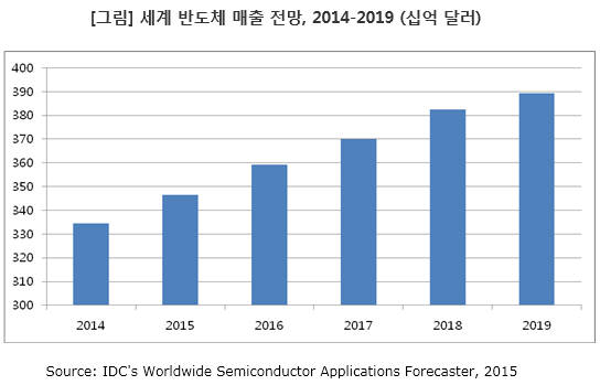 IDC "작년 세계 반도체 시장 7.1% 성장"