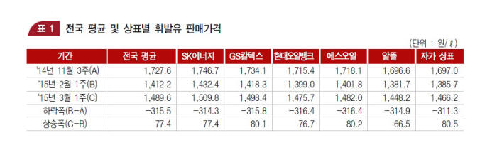 출렁이는 기름값…정유사나 소비자나 억울하긴 매한가지