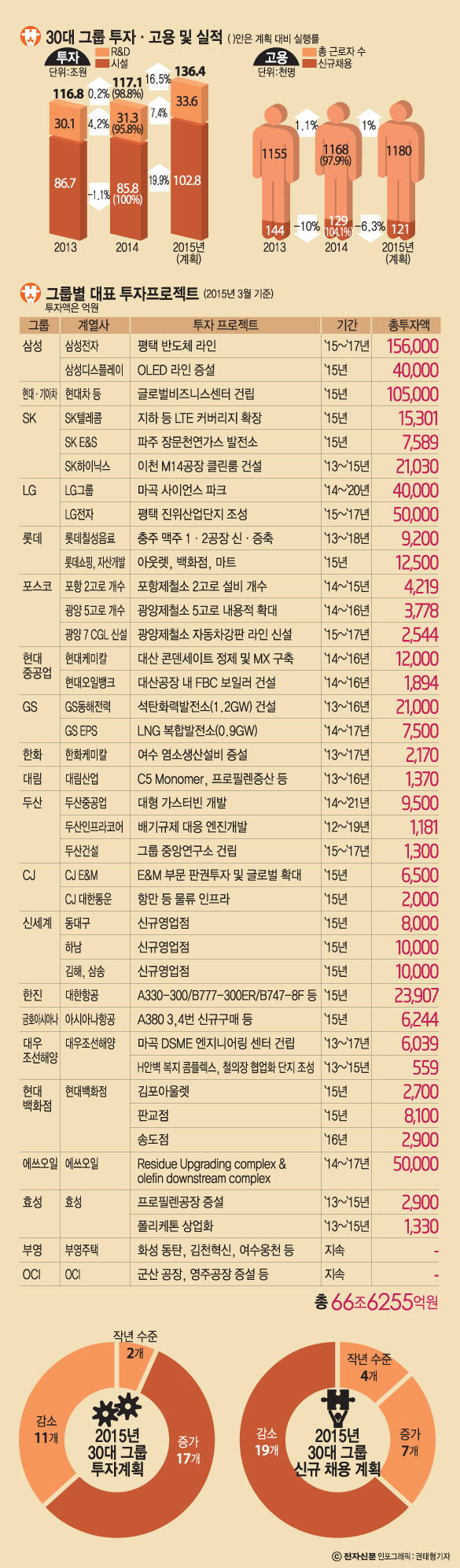 [이슈분석]30대 그룹 투자-4대 그룹 투자 어디에 집중되나