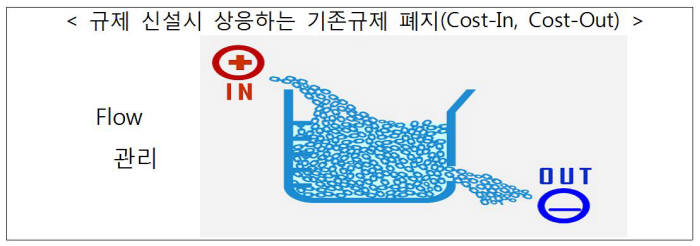 자료:한국개발연구원 외, `규제비용총량제 매뉴얼`