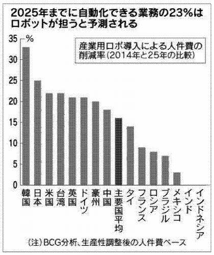 <인포 산업용 슬롯사이트 소닉 추천 도입에 따른 주요국별 인건비 감소율 *주: 2014년 대비 2025년 전망치 비교. 생산성 조정후 인건비 기준 <자료: BCG·닛케이산업신문