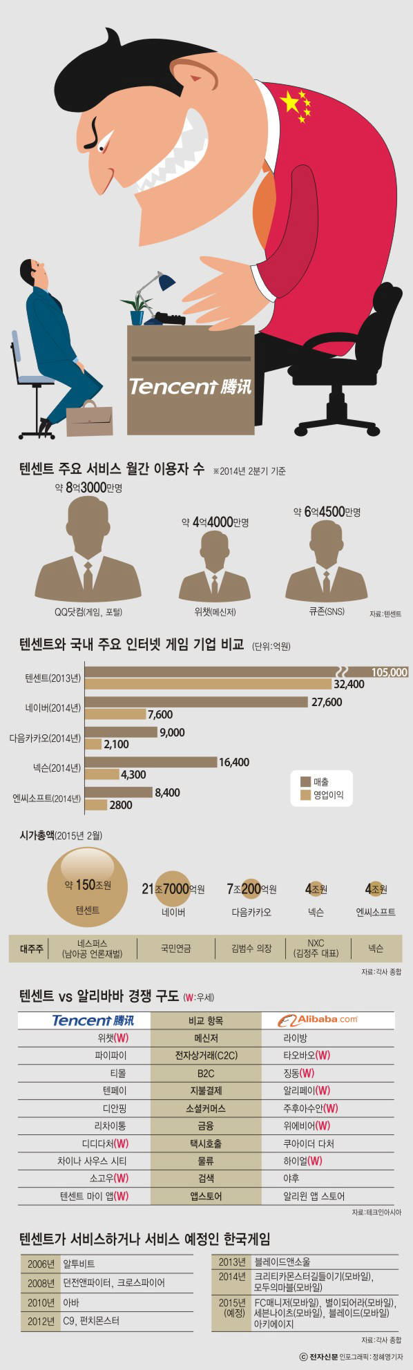 [이슈분석]한국 게임산업 `슈퍼갑` 텐센트…테스트 통과 바늘구멍