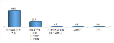 대기업아웃렛 입점하면 중소기업 84.2%가 매출 줄어