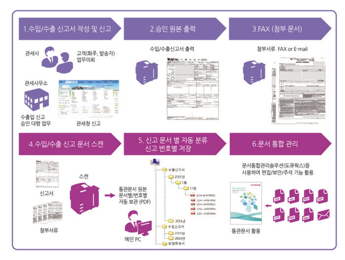 한국후지제록스, 관세사무소 업무 효율화 위한 ‘문서 자동화 솔루션’ 출시