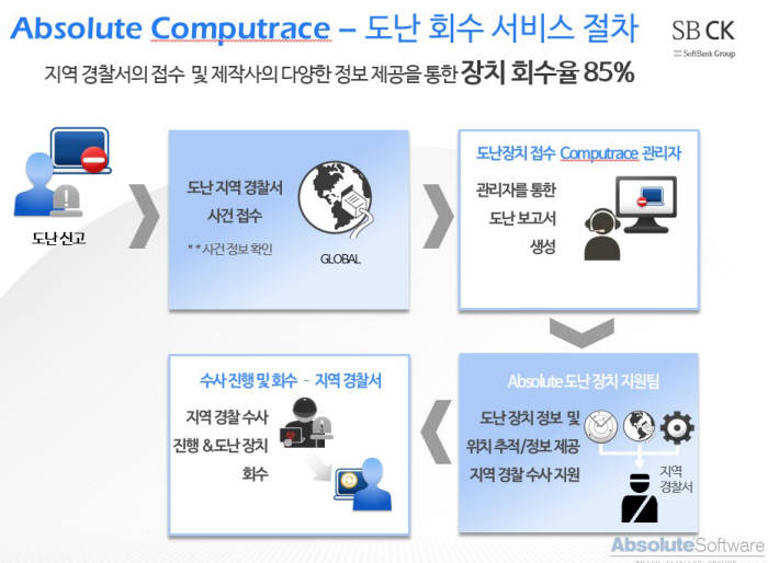 에스비씨케이, 앱솔루트컴퓨트레이스 총판 계약 체결