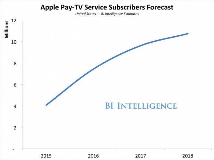 <인포> 애플TV 미국시장 가입자 전망(단위: 백만 가구)
 <자료: BI 인텔리전스>