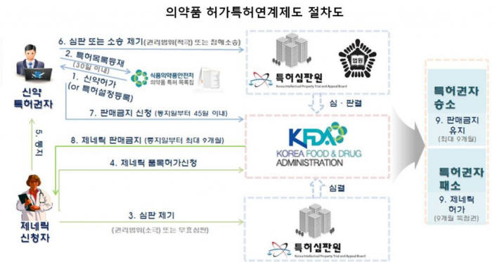 [IP노믹스]복제의약품 분쟁, `우선심판으로 6개월내 처리`