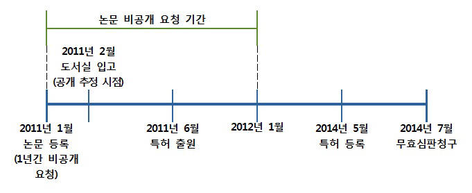 논문 등록 및 무효 심판정구 경과 모식도