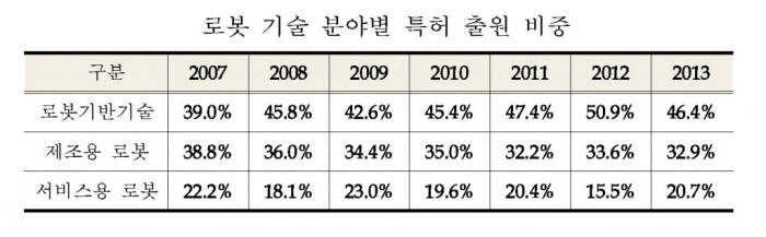 [IP노믹스]특허청, 로봇 분야 특허 경쟁력 강화 나서