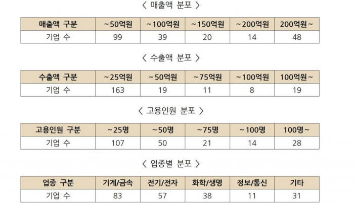 IP 유망 중소기업 특허현황