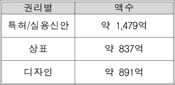 심판처리기간 1개월 단축 시 비용절감