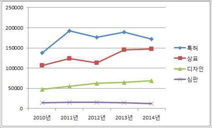 심사, 심판 성과(2010~2014)