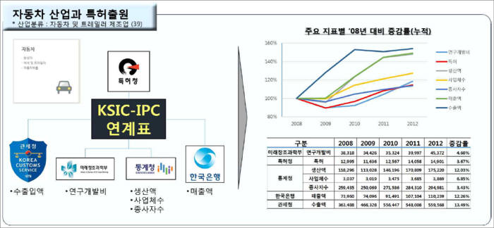 지식재산 통계정보와 산업 통계지표 연계 분석 예시(자동차 및 트레일러 제조업)