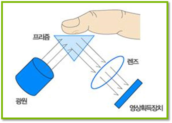 광학형 지문인식 작동 원리