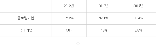 [표]DBMS 시장 국내·글로벌 기업 시장 점유율 / 자료 : 한국DB진흥원