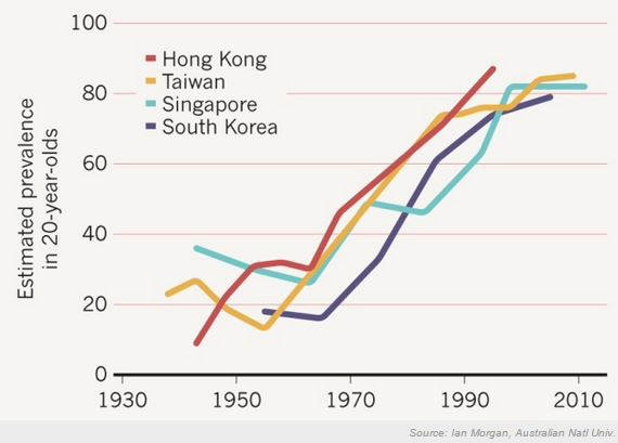 <인포> 아시아 4개국의 근시 유병율(단위: %)
 <자료: 이안 모간, 호주국립대>