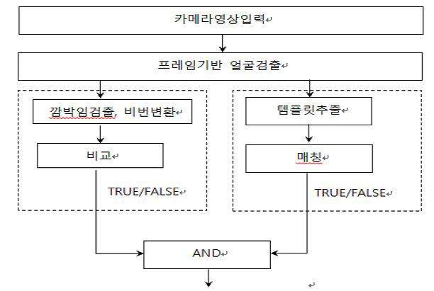 얼굴인식과 눈깜박임을 결합한 인증알고리즘