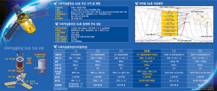 [아리랑 3A 발사 성공] 지구관측 능력 ‘세계 정상급’ 각인