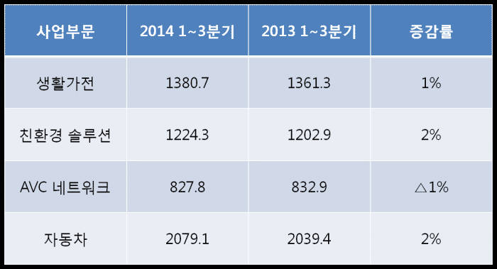 ※ 파나소닉 부문별 매출 변화 (자료: 파나소닉 공시, 단위: 십억엔, 파나소닉은 매년 4월 결산)