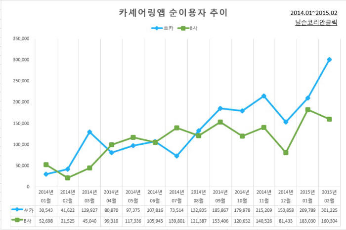 국내 카셰어링앱 순이용자 추이 및 쏘카 이용자 추이(출처:닐슨코리아클릭)