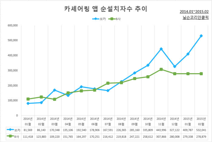 카셰어링 앱 설치자 수