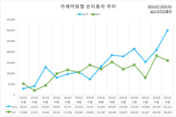 카셰어링 앱 이용자 수