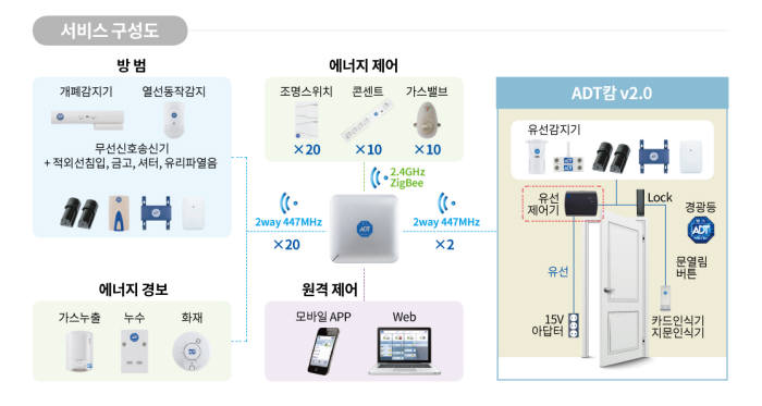 ADT캡스, 스마트보안솔루션 ‘ADT캄 v2.0’ 출시